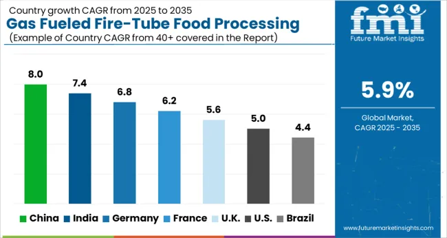 Gas Fueled Fire Tube Food Processing Boiler Market  Cagr Analysis By Country